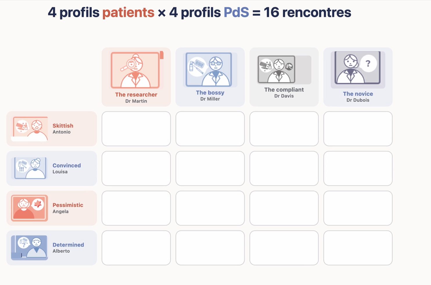 4 profils patients x 4 profils PdS = 16 rencontres
